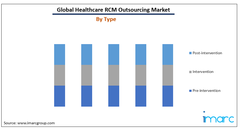 Healthcare RCM外包市场报告