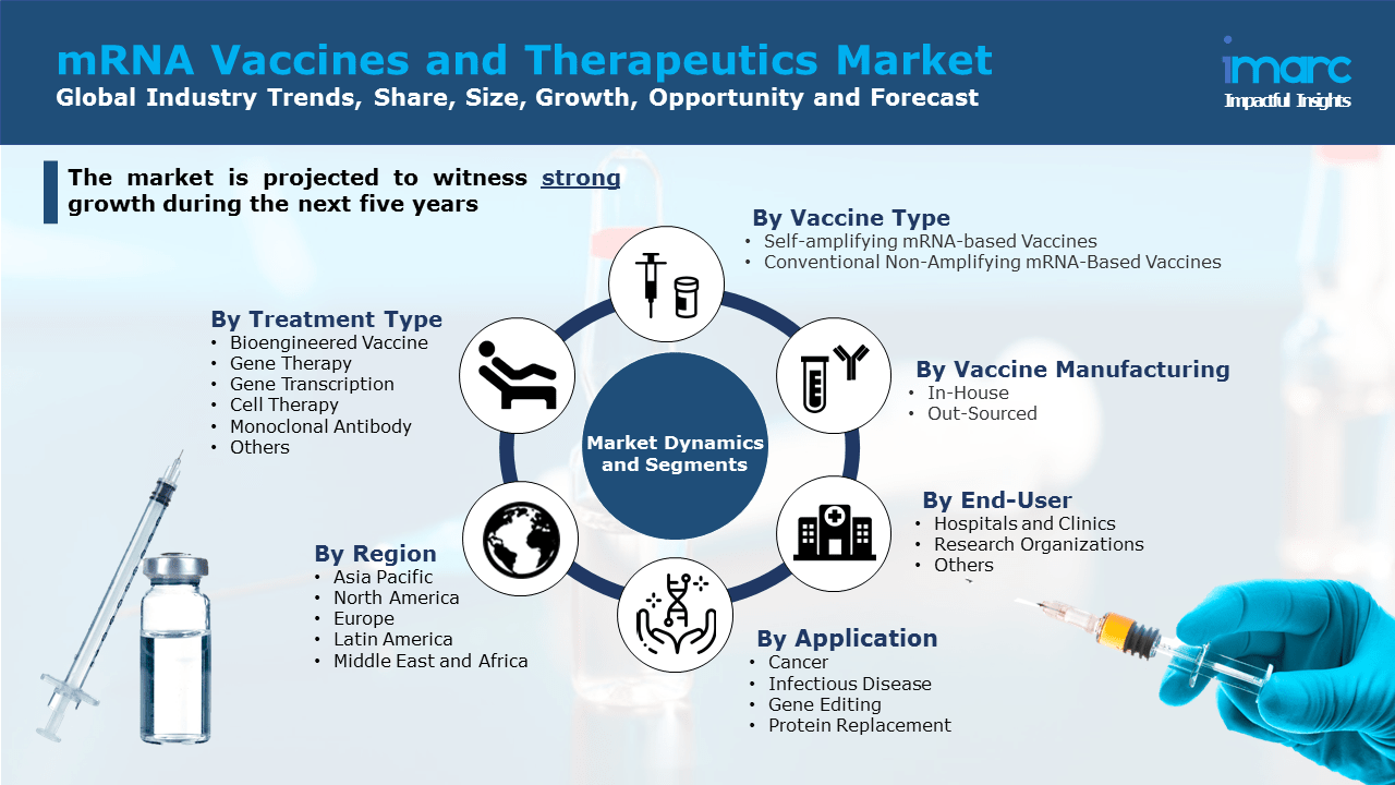 mRNA疫苗和治疗学市场