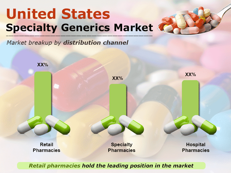 United States Specialty Generics Market to Reach US$ 32.6 Billion by 2024